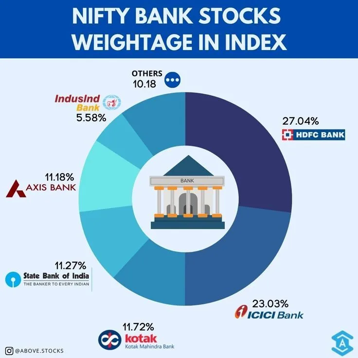 Bank Nifty Index Weightage