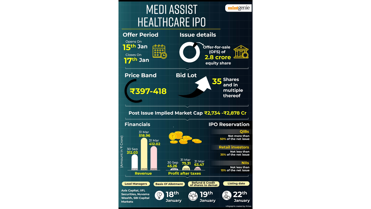 Medi Assist Healthcare IPO